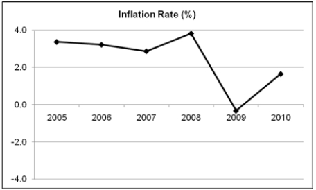 (A)A time-series plot of the unemployment rate:   (B)A time-series plot of the inflation rate:   (C)A scatter plot is shown below. There is an apparent negative correlation between the inflation rate and the unemployment rate.  