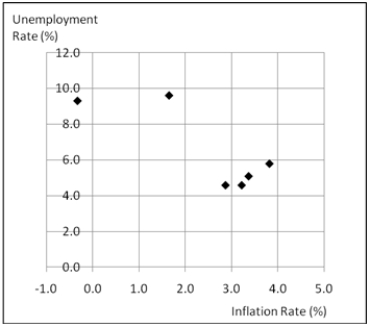 (A)A time-series plot of the unemployment rate:   (B)A time-series plot of the inflation rate:   (C)A scatter plot is shown below. There is an apparent negative correlation between the inflation rate and the unemployment rate.  