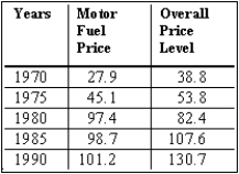 The table shows the price of motor fuel (mainly gasoline) and the overall price level (the consumer price index) in five-year intervals over the period 1970 through 1990. (A)Plot a diagram of the relative price of motor fuel for the 1970-1990 period. (B)Explain what has been happening to the relative price of motor fuel over this period.