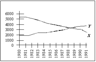 <strong>Exhibit 2-2 Exhibit 2-2 shows the relationship between X and Y between 1980 and 1991. Suppose this correlation between X and Y continues to hold for the next 10 years. If Y declines over the period 1993 through 1998, we would expect</strong> A) X to fall over the same period because X and Y are negatively correlated. B) X to increase over the same period because X and Y are positively correlated. C) X to increase over the same period because X and Y are negatively correlated. D) the correlation to be unknown because we do not know the units of measurement for X and Y and thus cannot say anything about how X and Y are related. E) X to fall over the same period because X and Y are positively correlated.