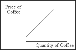 <strong>Exhibit 2-3 Exhibit 2-3 shows two variables that are</strong> A) constant. B) positively related. C) negatively related. D) not related. E) both positively and negatively related.