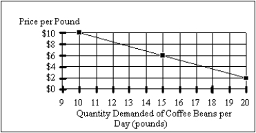 The figure below shows the relationship of the quantity demanded for coffee beans to the price of coffee beans at a local coffee shop. (A)If the price of coffee increases from $6 per pound to $10 per pound, by how much will the quantity demanded for coffee change? (B)Explain how your answer in part (A) relies on the ceteris paribus assumption.