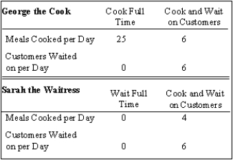 The table below depicts the choices George and Sarah face when deciding whether to cook, wait on tables, or both. (A)In which area, if any, does Sarah have a comparative advantage? In which area does George have a comparative advantage? (B)If George and Sarah do not get together, how many customers will be served? (C)If George and Sarah do get together, how many customers will be served? What will be the gain resulting from this exchange?