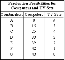 Exhibit 1-5 -Refer to Exhibit 1-5. The production possibilities curve representing the given schedule would be a
