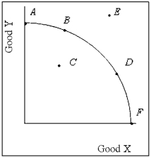 Exhibit 1-7 -Refer to Exhibit 1-7. The production possibilities curve indicates that