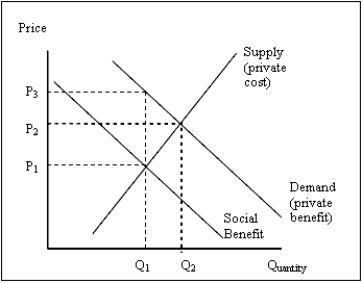 <strong>Exhibit 15-1 Refer to Exhibit 15-1. The graph illustrates the presence of</strong> A) social efficiency. B) a positive externality. C) a negative externality. D) private market disequilibrium. E) government intervention.