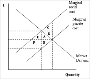 <strong>Exhibit 15-2 Refer to Exhibit 15-2. The diagram illustrates an example of</strong> A) a free-rider problem. B) efficiency. C) a tax. D) a positive externality. E) a negative externality.