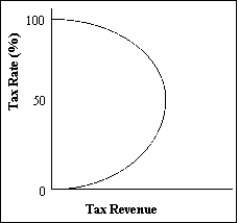 Exhibit 14-2 -Refer to Exhibit 14-2. At a tax rate between 50 percent and 100 percent, a small reduction in the tax rate results in ____ in tax revenue.