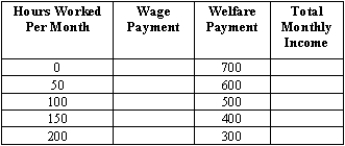 The table below gives hours worked per month and welfare payments received.