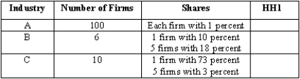 The table below shows the market shares of firms in three different industries.