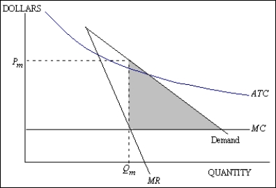 In this industry, the firm will produce at the level at which MR = MC, Q<sub>m</sub> and charge price P<sub>m</sub>.    