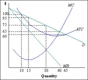 <strong>Exhibit 11-1 Refer to Exhibit 11-1. The firm will maximize profits at the price of</strong> A) $60 per unit. B) $65 per unit. C) $100 per unit. D) $75 per unit. E) $95 per unit.