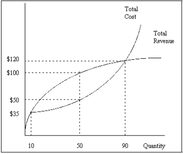 <strong>Exhibit 10-1 Refer to Exhibit 10-1. The maximum amount of profits is</strong> A) $35. B) $50. C) $100. D) $1,000. E) $2,500.
