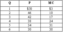 Exhibit 10-2 -Refer to Exhibit 10-2. Calculate marginal revenue for the second, third, and fourth unit of output.