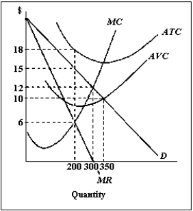 Refer to the figure below. Calculate the monopolist's profit at the profit-maximizing output level.