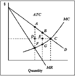 Exhibit 10-9 -Refer to Exhibit 10-9. The difference between marginal benefit and marginal cost for the profit-maximizing monopoly is