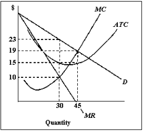 Exhibit 10-10 -Refer to Exhibit 10-10. Calculate the deadweight loss from the monopoly.