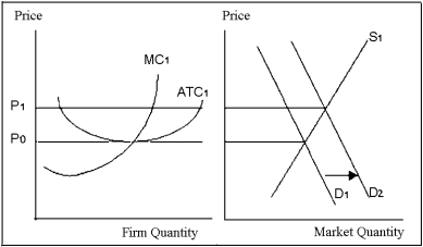 <strong>Exhibit 9-2 Refer to Exhibit 9-2. If the demand curve shifts from D<sub>1</sub> to D<sub>2</sub>, then</strong> A) some firms enter the industry. B) some firms exit the industry. C) the number of firms does not change. D) firms earn a normal profit. E) most firms earn a loss.