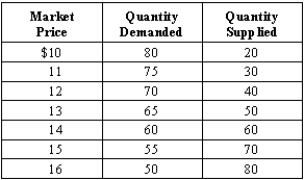 Exhibit 7-10 -Refer to Exhibit 7-10. What would the new equilibrium quantity be if the government assessed a tax of $3 per unit purchased on consumers?