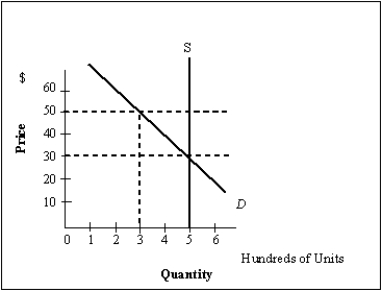 Exhibit 7-13 -Refer to Exhibit 7-13. Calculate the government's tax revenue from imposing a tax of $10 per unit on producers.
