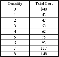 Exhibit 6-3 -Refer to Exhibit 6-3. What is the profit-maximizing output level if output price is $16?