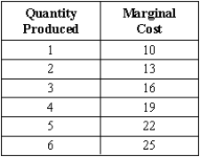 Exhibit 6-7 -Refer to Exhibit 6-7. If market price increases from $18 to $20, then producer surplus for the profit-maximizing firm