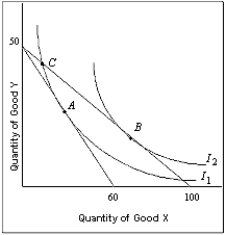 <strong>Exhibit 5A-1 Refer to Exhibit 5A-1. Which of the following statements is false?</strong> A) At point C, MU<sub>X</sub>/MU<sub>Y</sub> > P<sub>X</sub>/P<sub>Y</sub>. B) Curve I<sub>2</sub> represents a greater level of utility than I<sub>1</sub>. C) If the individual started at point A and moved to point B, the most likely cause was a decrease in the price of X. D) In moving from point A to point B, the individual is moving down along his or her demand curve for good Y. E) At point B, MU<sub>X</sub>/P<sub>X</sub> = MU<sub>Y</sub>/P<sub>Y</sub>.