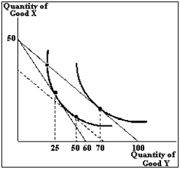<strong>Exhibit 5A-2 Refer to Exhibit 5A-2. If the individual starts at point A and moves to point B as a result of an increase in the price of Y, then the income effect</strong> A) decreases the consumption of both X and Y. B) has no effect on the consumption of either X or Y. C) increases the consumption of both X and Y. D) decreases the consumption of X but increases the consumption of Y. E) increases the consumption of X but decreases the consumption of Y.