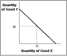 Exhibit 5A-3 Refer to Exhibit 5A-3. Calculate the maximum quantity of good Y and the maximum quantity of good X that the consumer can purchase if the price of good Y is $3 and the price of good X is $5.
