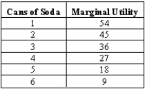 <strong>Exhibit 5-1 Refer to Exhibit 5-1. At 4 cans of soda, total utility is</strong> A) 27 units. B) 9 units. C) 189 units. D) 135 units. E) 162 units.