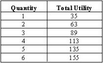 <strong>Exhibit 5-2 Refer to Exhibit 5-2. The marginal utility of the third unit is</strong> A) smaller than the marginal utility of the second unit. B) smaller than the marginal utility of the fourth unit. C) smaller than the marginal utility of the fifth unit. D) smaller than the marginal utility of the sixth unit. E) impossible to calculate given the available information.