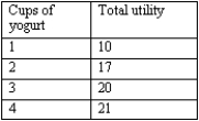 <strong>Exhibit 5-3 Exhibit 5-3 shows Alison's total utility from consuming yogurt. Which of the following is true?</strong> A) The marginal utility of the second cup of yogurt is 1 unit of utility. B) The marginal utility of the third cup of yogurt is 20 units of utility. C) The marginal utility of the fourth cup of yogurt is 1 unit of utility. D) The marginal utility of the fourth cup of yogurt is 21 units of utility. E) The marginal utility of the first cup of yogurt is 0.
