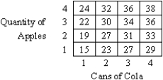 <strong>Exhibit 5-4 The numbers inside the box below give the utility from consuming the amount of apples and the number of cans of cola shown outside the box. Refer to Exhibit 5-4. Which of the following is the combination that gives the first preference?</strong> A) 1 apple and 1 can of cola B) 4 apples and 4 cans of cola C) 3 apples and 4 cans of cola D) 4 apples and 3 cans of cola E) 2 apples and 2 cans of cola