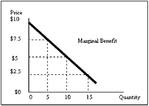 <strong>Exhibit 5-5 Refer to Exhibit 5-5. The maximum amount that a consumer is willing to pay for the tenth unit of the good is</strong> A) $0. B) $2.5. C) $5.0. D) $7.5. E) impossible to determine given the available information.