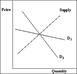 Exhibit 4-2 -Refer to Exhibit 4-2. If the supply curve shifts to the right, then which of the following is true?