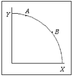 <strong>Exhibit 2A-3 In Exhibit 2A-3, the curve shows</strong> A) a constant relationship. B) a direct relationship. C) a straight-line relationship. D) an inverse relationship. E) normative economics.