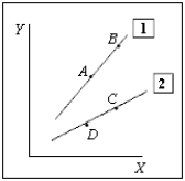 Exhibit 2A-5 According to Exhibit 2A-5, the slope of line 1 may be 1.25, whereas the slope of line 2 may be .75.