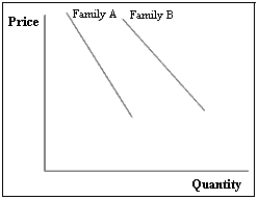 <strong>Exhibit 2A-6 Exhibit 2A-6 shows the relationship between the price of sodas and the quantities that two families are willing to buy. Suppose that both families are willing to buy more sodas while the soda price remain constant. Which of the following is correct?</strong> A) A shift of both curves to the right B) A shift of both curves to the left C) A shift of the curve for Family A to the right and a shift of the curve for Family B to the left D) A shift of the curve for Family B to the right and a shift of the curve for Family A to the left E) A movement along each of the two curves