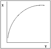 <strong>Exhibit 2A-7 -Exhibit 2A-7 shows the relationship between X and Y. The slope of the relationship is</strong> A) positive, and the slope increases with Y. B) positive, and the slope decreases with Y. C) equal to -1. D) negative, and the slope increases with Y. E) negative, and the slope decreases with Y.