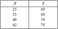 Exhibit 2A-8 There is a linear relationship between X and Y in Exhibit 2A-8.