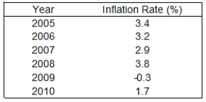 The table below shows the inflation rate for the period 2005 through 2010. Suppose you wanted to show that there was not much variation in the inflation rate over this period. How would you represent this table in a graph? Suppose you wanted to show that there was a large amount of variation during this period. How would you represent this table in a graph?