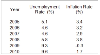 Refer to the table below, which shows data for the United States.
