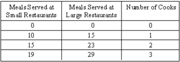 Refer to the table below. Analyze the data on the number of meals served at small and large restaurants. The number of meals served will vary with the number of cooks employed at the restaurant.