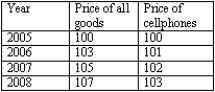 Interpret the following data on the relative price of cellphones and answer the following questions. (A) Calculate the relative price of cellphones for each year. (B) Plot the relative price of cellphones. (C) What can you say about how the price of cellphones varied in comparison to the price of all goods between 2005 and 2008 ?