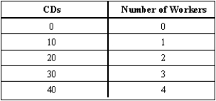 Consider an economic model of CD production. Represent this model graphically, algebraically, and verbally.