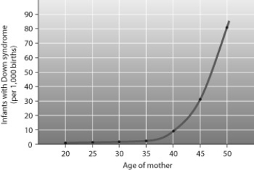 According to the graph, at what maternal age is the incidence of Down syndrome equal to five times the incidence at age 40?  