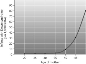  Source: Adapted from C. A. Huether et al., Maternal age specific risk rate estimates for Down syndrome among live births in whites and other races from Ohio and Metropolitan Atlanta, 1970-1989, Journal of Medical Genetics 35: 482-90 (1998). Figure 8.20B Maternal age and incidence of Down syndrome -In comparing a frog cell in metaphase of mitosis with one in metaphase I of meiosis, how would tell you which was which?