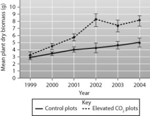 <strong>What likely caused the slight increase of mean poison ivy biomass in the control plots? </strong> A) random experimental error B) an increase in atmospheric CO2 levels C) There were more poison ivy plants in the control plots to begin with.