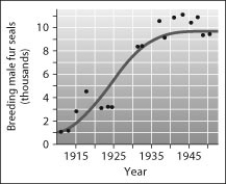According to this graph of the population growth of fur seals, in what year did the population first reach its carrying capacity?
