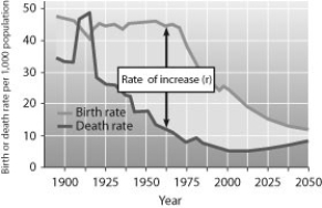 According to this graph of population growth in Mexico, in what year was the rate of population increase in Mexico the greatest?